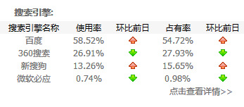 中国搜索引擎市场的占有率